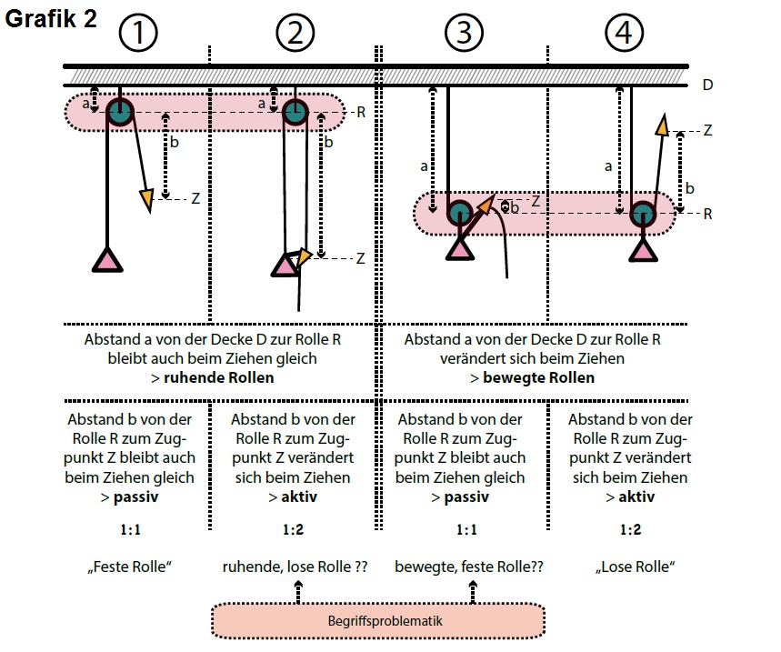 Flaschenzug Beispiele Mit Lösungen Flaschenzüge: Raffiniert neu definiert - Kletterblatt